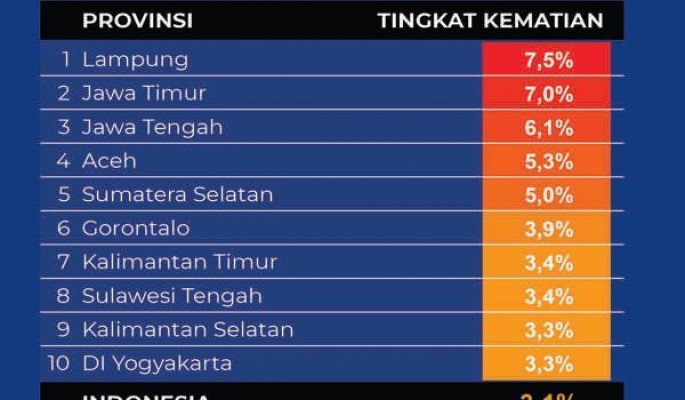 Breaking News! Lampung jadi Wilayah dengan Angka Kematian Covid-19 Tertinggi se-Indonesia